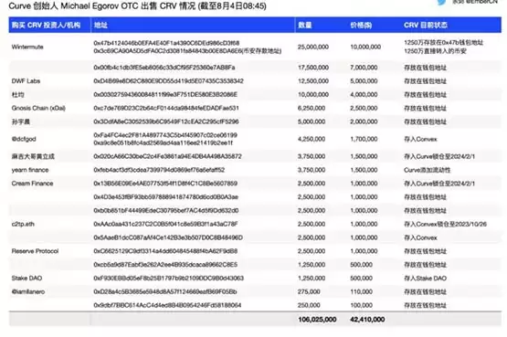 孙宇晨之后，新火科技 CEO 杜均也买入 1000 万枚 CRV