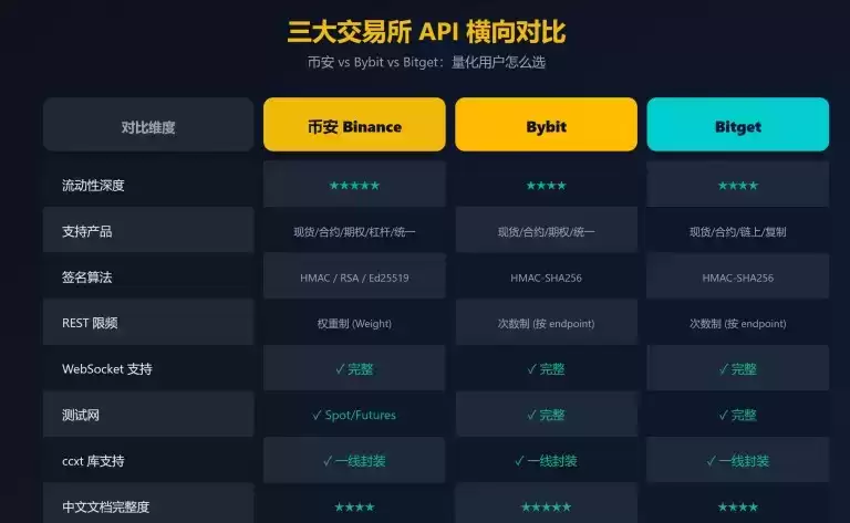 币安 vs Bybit vs Bitget API对比