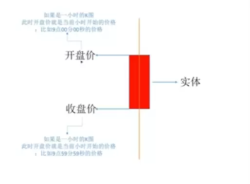 蜡烛图K线形态怎么看？加密货币新手入门教程2026