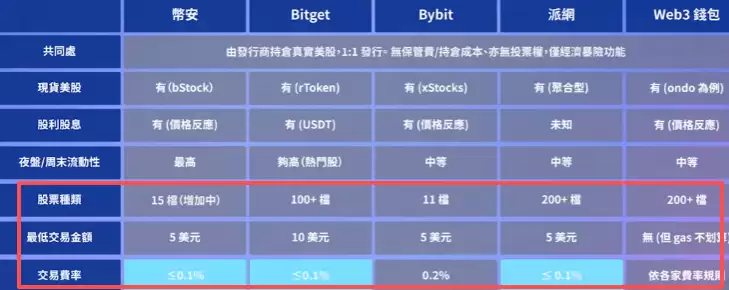 各平台支持哪些美股代币？种类和交易门槛怎么比？