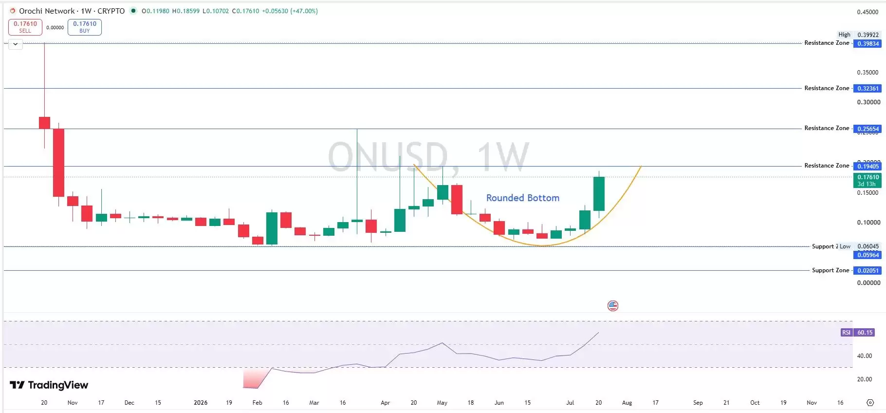 Orochi Network(ON)币价格预测:反弹目标价位 0.25 美