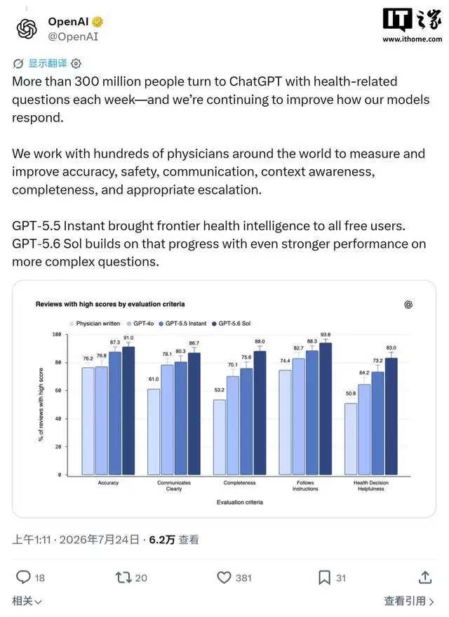 OpenAI上线ChatGPT Health：接入苹果Health等数据，每周超3亿人询问健康问题