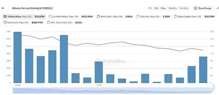 行情不断走低 巨鲸、DAT、ETF们都怎么样了？一文了解