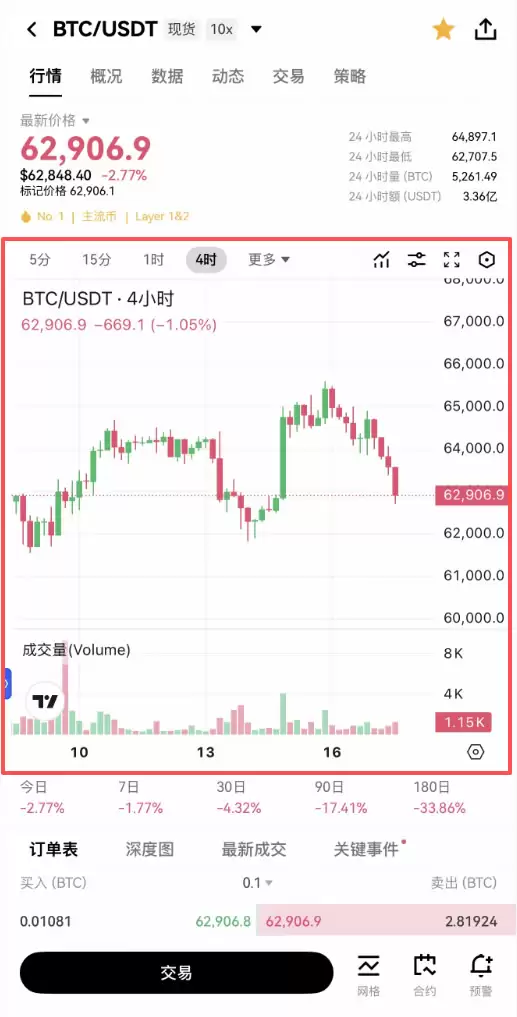 蜡烛图K线形态怎么看？加密货币新手入门教程2026
