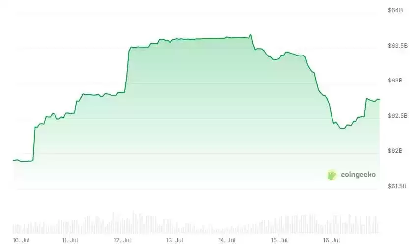 稳定币USDT市值冲上1600亿美元创历史新高,USDC站稳合规优势