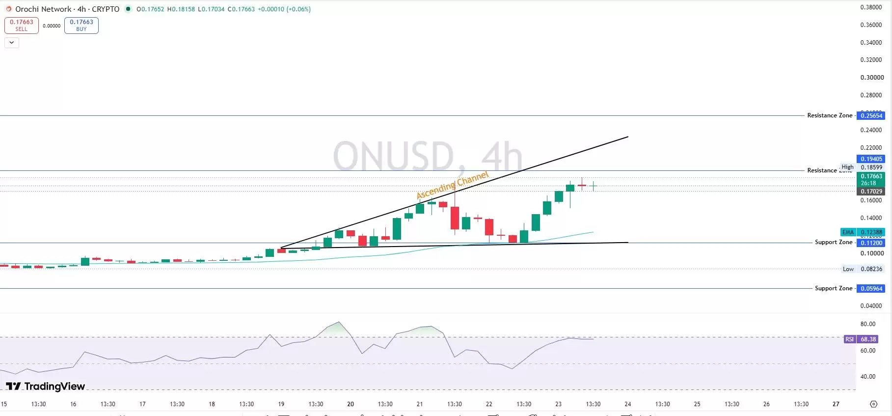 Orochi Network(ON)币价格预测:反弹目标价位 0.25 美
