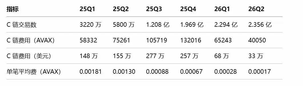 Bitwise 质押报告分析:六大公链收入普遍下滑,代币价值靠什么支撑？