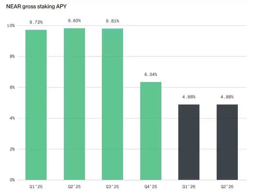 Bitwise 质押报告分析:六大公链收入普遍下滑,代币价值靠什么支撑？