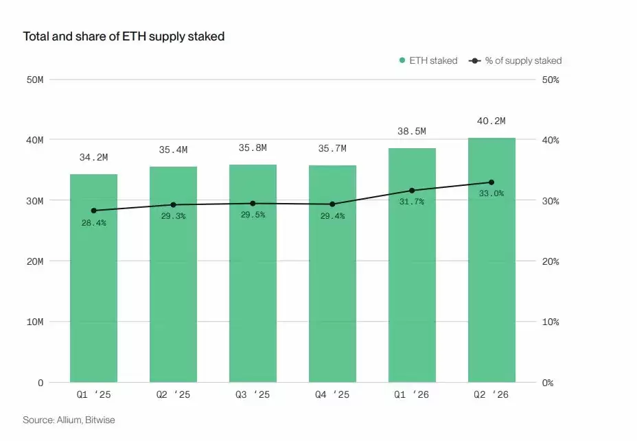 Bitwise 质押报告分析:六大公链收入普遍下滑,代币价值靠什么支撑？