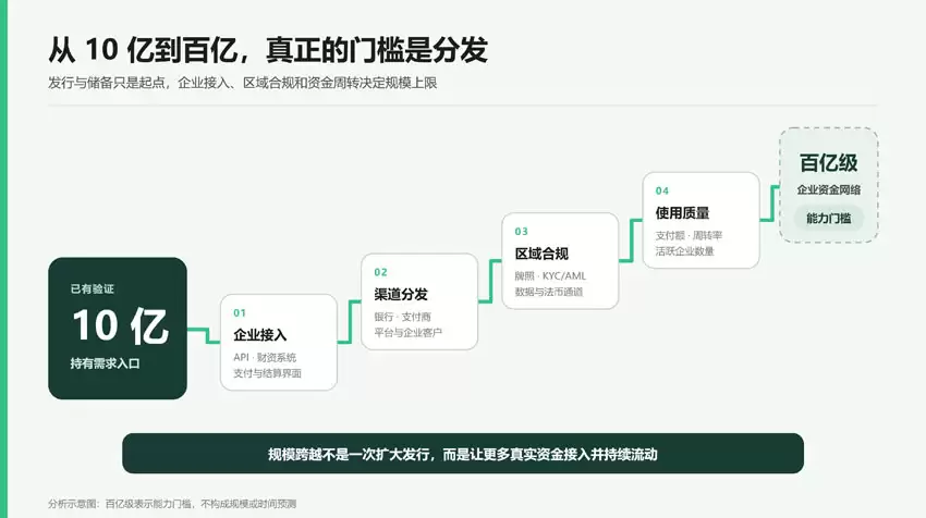 从USDGO到OUSD:企业稳定币突破 10 亿流通量迈向百亿还有哪些关卡