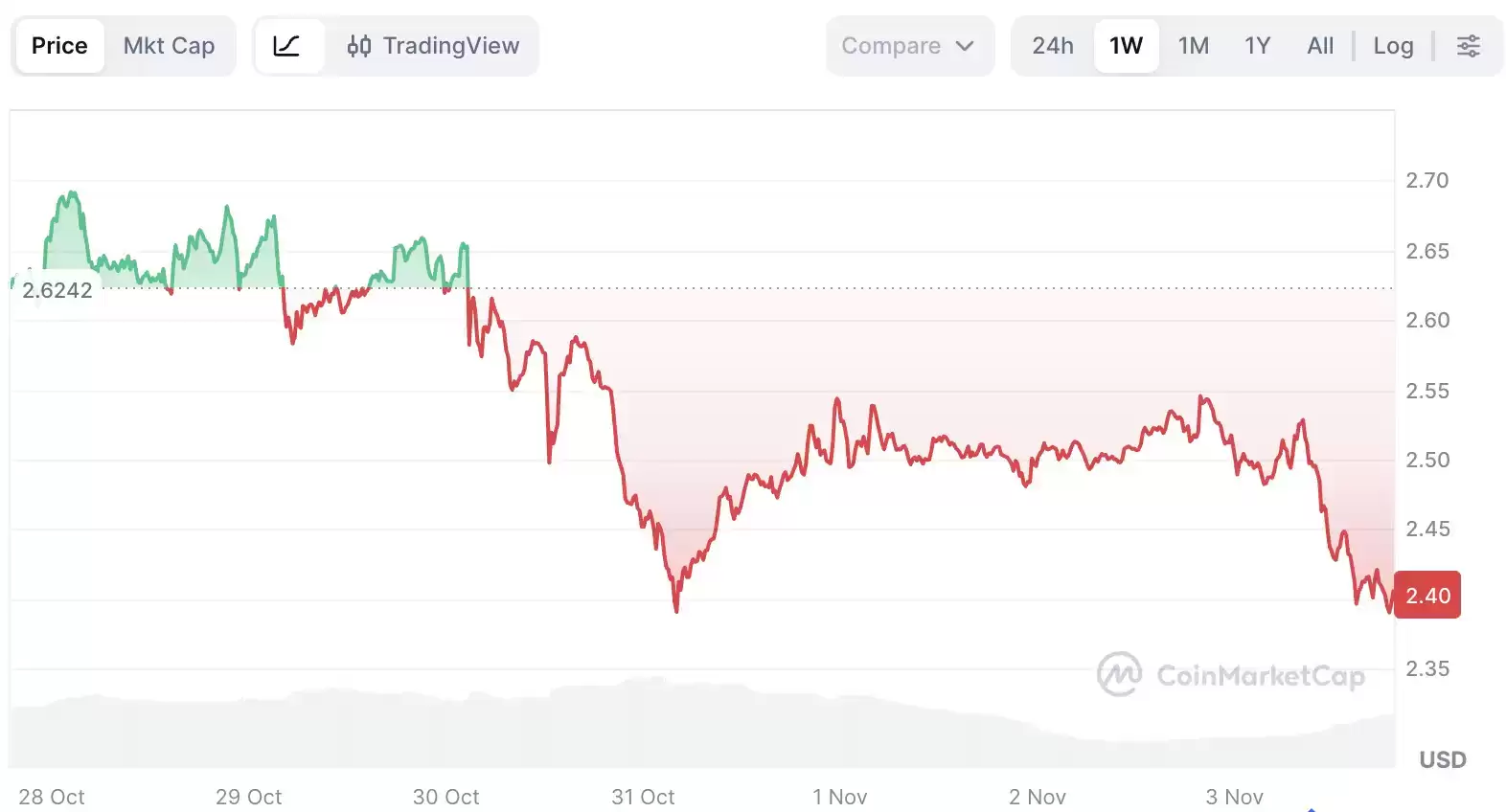 XRP价格走势如何？2025年Ripple Swell大会有哪些值得期待的内容？