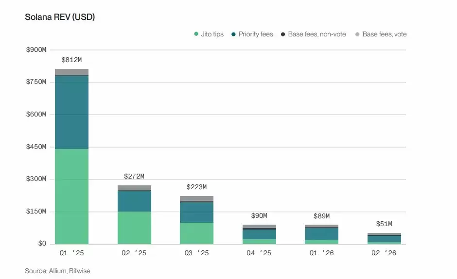 Bitwise 质押报告分析:六大公链收入普遍下滑,代币价值靠什么支撑？