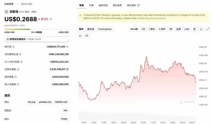 年底将至!外媒:这7个币将引领山寨币强势反 攻