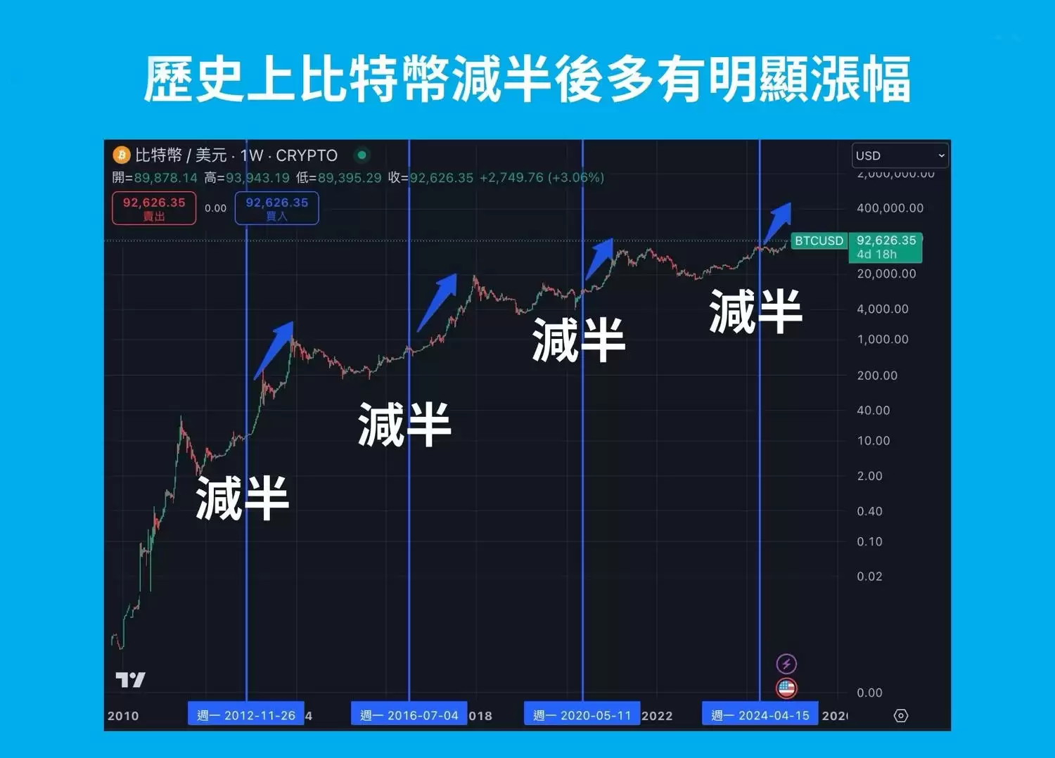 比特币减半是什么？2028 时间、历史价格与 BTC 影响