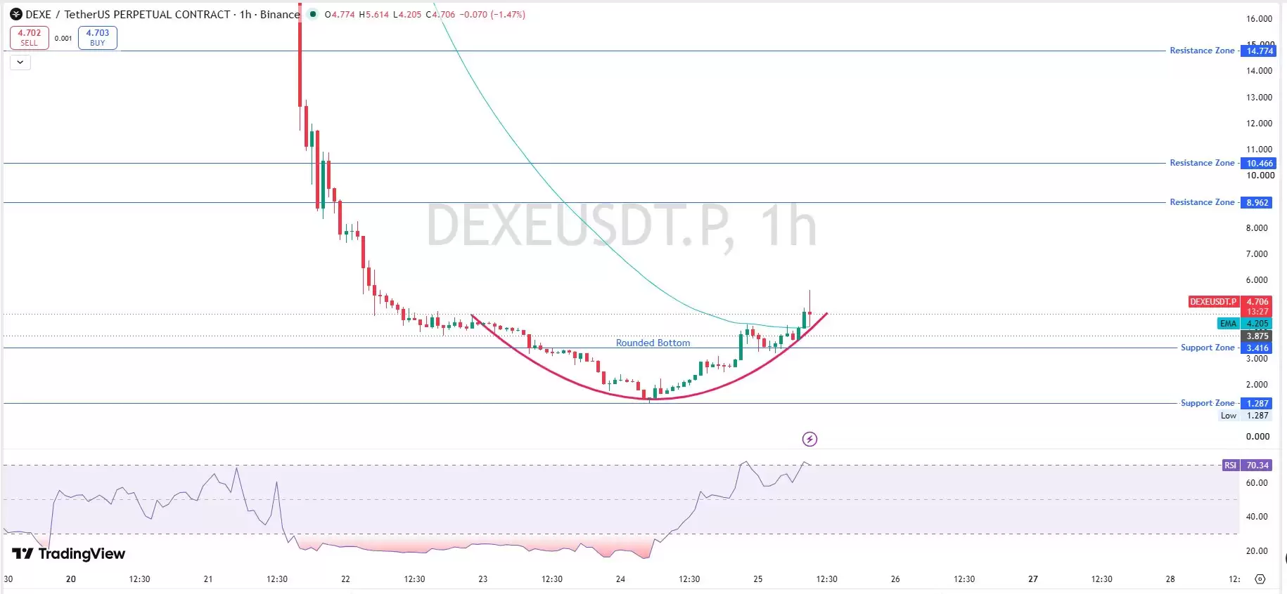 DEXE价格预测:DEXE代币价格飙升159%,还会继续上涨吗？