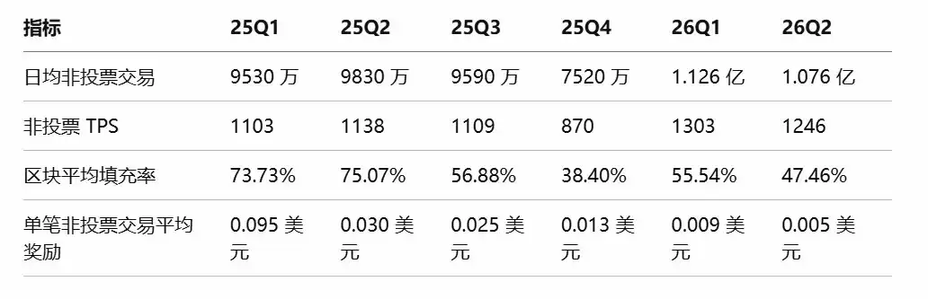 Bitwise 质押报告分析:六大公链收入普遍下滑,代币价值靠什么支撑？