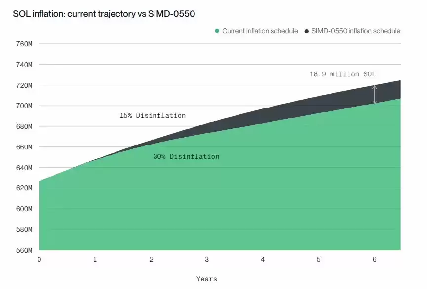 Bitwise 质押报告分析:六大公链收入普遍下滑,代币价值靠什么支撑？