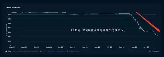 近半数流通TRB曾从币安提至链上