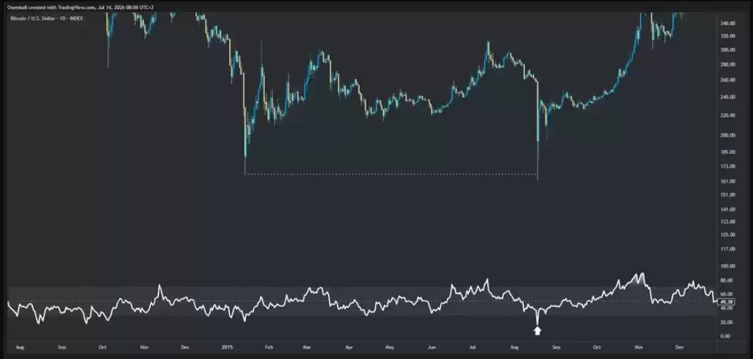 交易者预测,当两个月RSI指标降至零时,比特币（BTC）熊市将见底