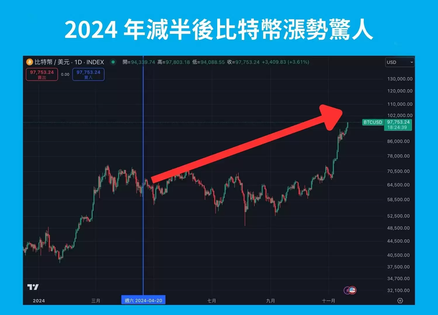 比特币减半是什么？2028 时间、历史价格与 BTC 影响