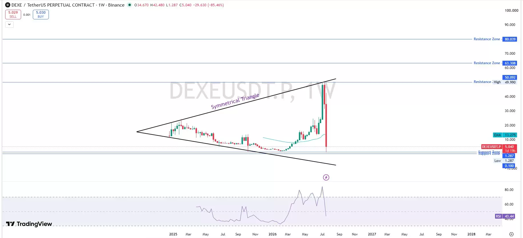 DEXE价格预测:DEXE代币价格飙升159%,还会继续上涨吗？