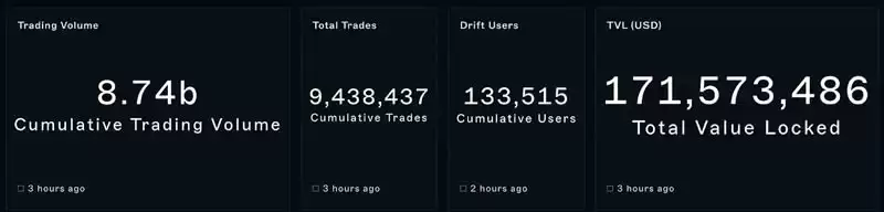 深入解析Drift Protocol:Solana上最大的永续交易所