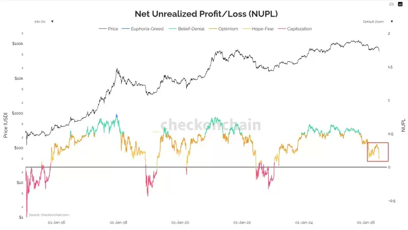 MVRV与NUPL,投降信号确认_图2