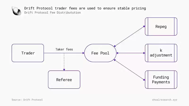 深入解析Drift Protocol:Solana上最大的永续交易所