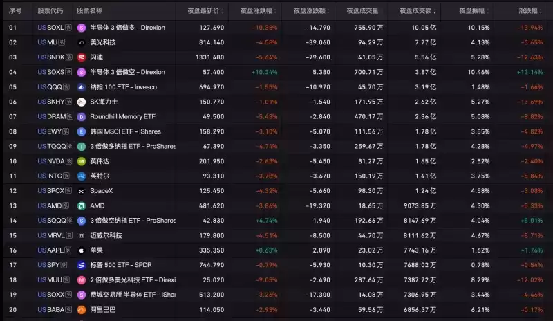 BIT交易时刻:BTC月中5%回调或开启,美股三大期指大跌,夜盘存储和半导体持续下跌