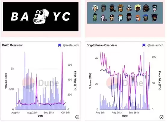 如何挖掘潜力NFT项目?关注5个Dune Analytics指标