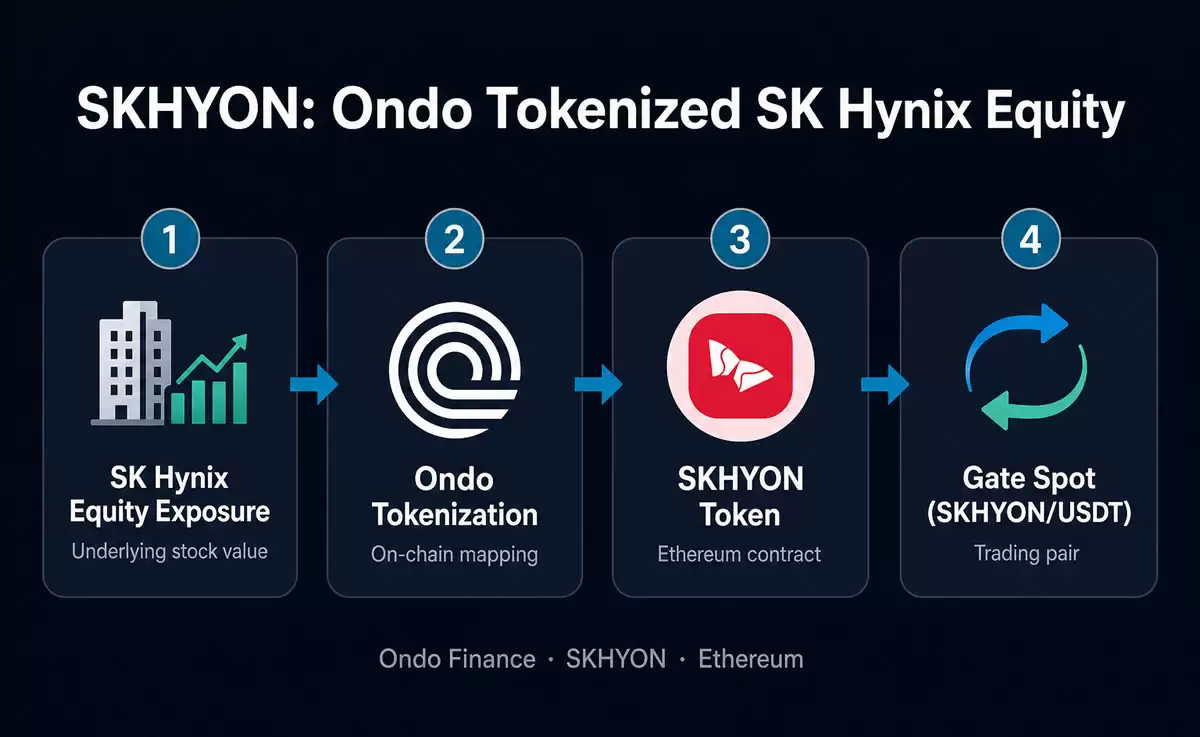 什么是SKHYON？如何运作？Ondo SK海力士代币化股票与现货交易指南