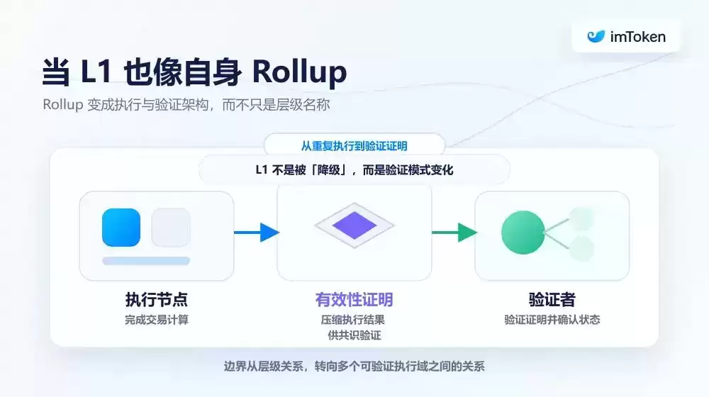 以太坊重新定义L1与L2