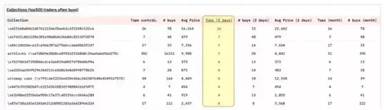 如何挖掘潜力NFT项目?关注5个Dune Analytics指标