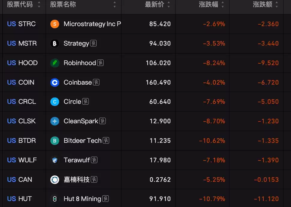 BIT交易时刻:BTC月中5%回调或开启,美股三大期指大跌,夜盘存储和半导体持续下跌