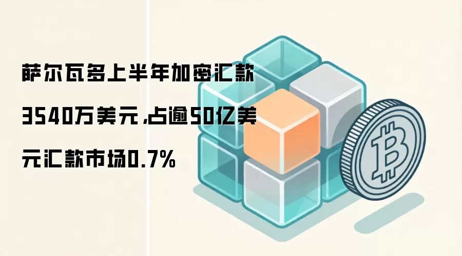 萨尔瓦多上半年加密汇款3540万美元，占逾50亿美元汇款市场0.7%