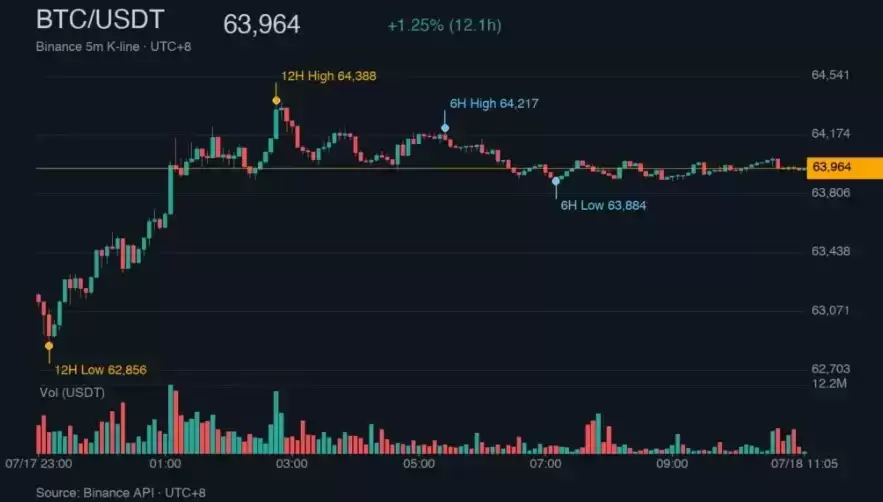 周末行情:BTC稳住6.4万美元,恐惧指数25,美股AI芯片大跌、原油飙升