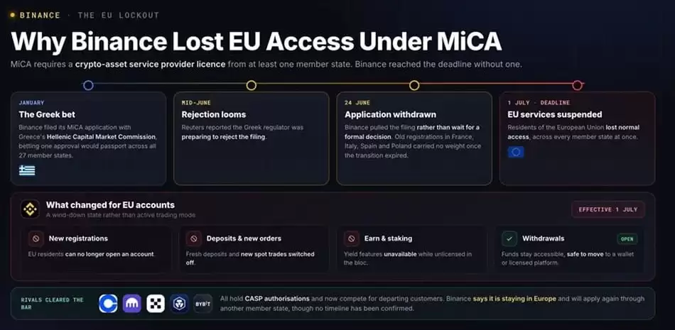 为何币安在MiCA框架下失去欧盟准入资格