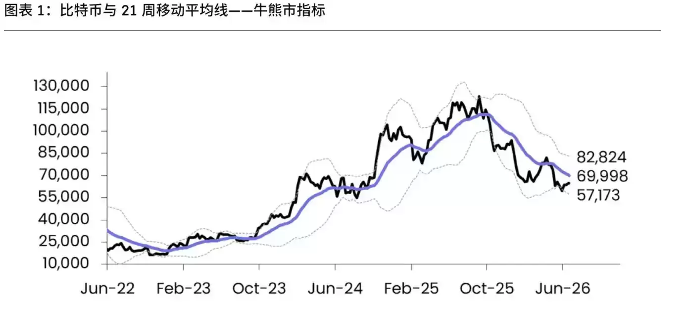 比特币迎来史上最温和熊市，空头集中离场ARK、Bitwise及多位分析师释放筑底看涨信号