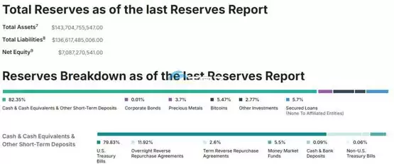 Tether 2024年总发行量等同USDC总市值！全年净利润达130亿美元