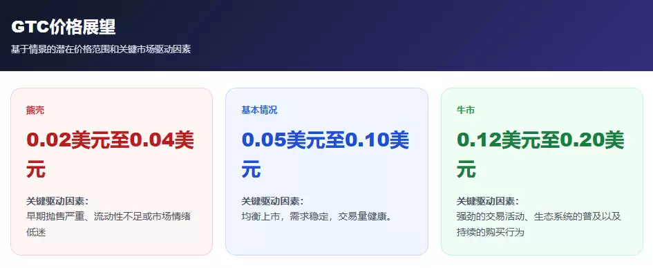 GTech Network（GTC)币价格预测:完成8个步骤,GTC会成功上市吗？