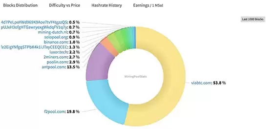 ViaBTC矿池掌控Zcash超51%算力！引发社群担忧会爆发双花攻击
