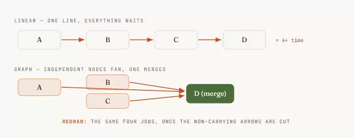 Loop 还没玩明白，Graph Engineering 又火了。