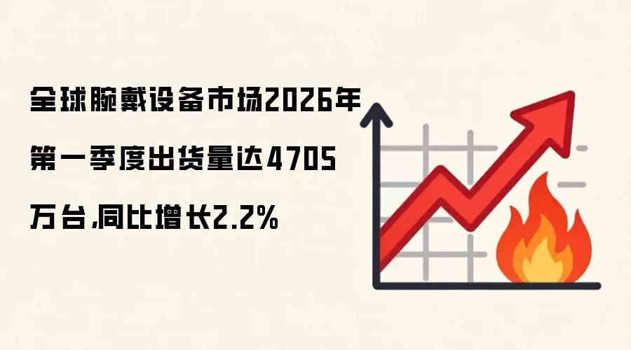 全球腕戴设备市场2026年第一季度出货量达4705万台，同比增长2.2%