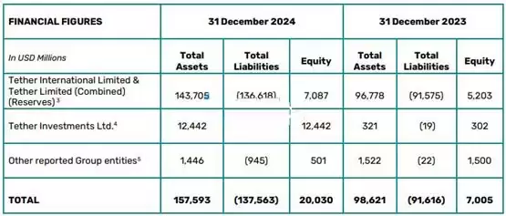 Tether 2024年总发行量等同USDC总市值！全年净利润达130亿美元
