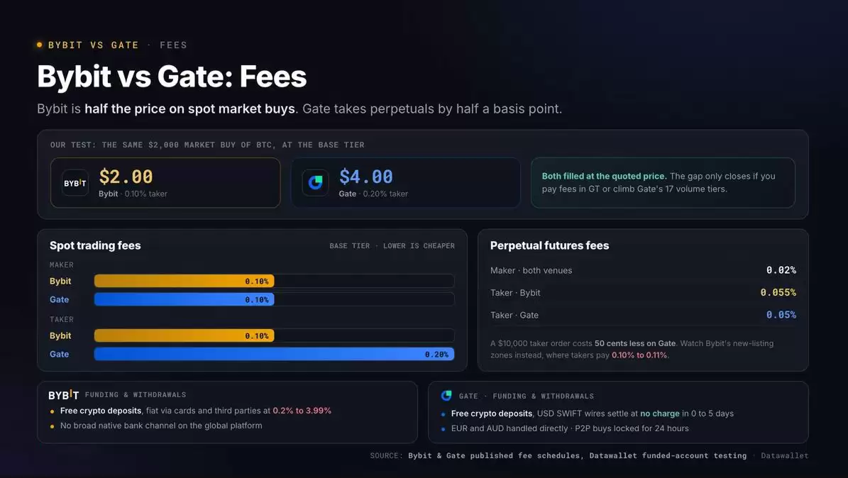Bybit与Gate全面对比
