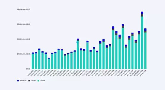 衍生品平台Deribit2024年交易量破1.1兆美元！稳坐最大加密货币期权交易所