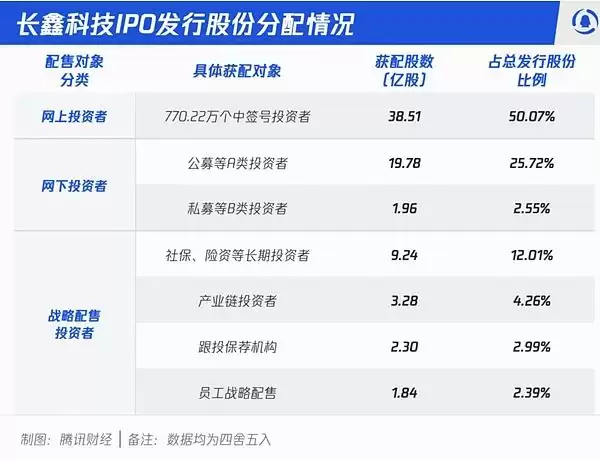 长鑫科技IPO发行股份分配情况
