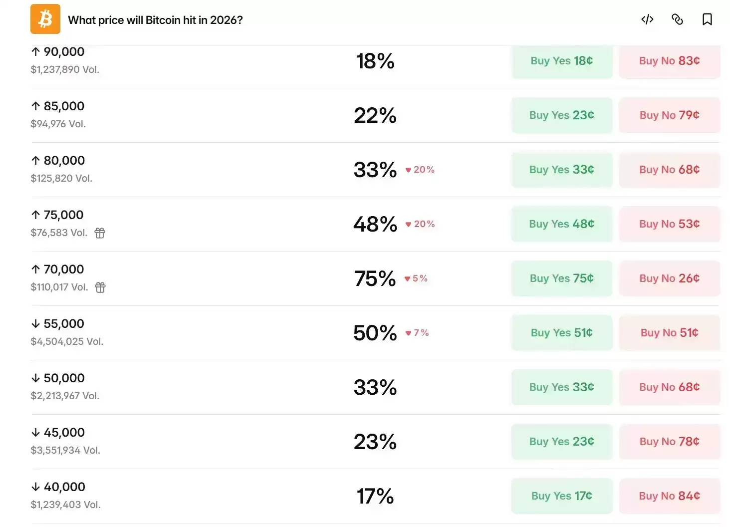 比特币迎来史上最温和熊市，空头集中离场ARK、Bitwise及多位分析师释放筑底看涨信号