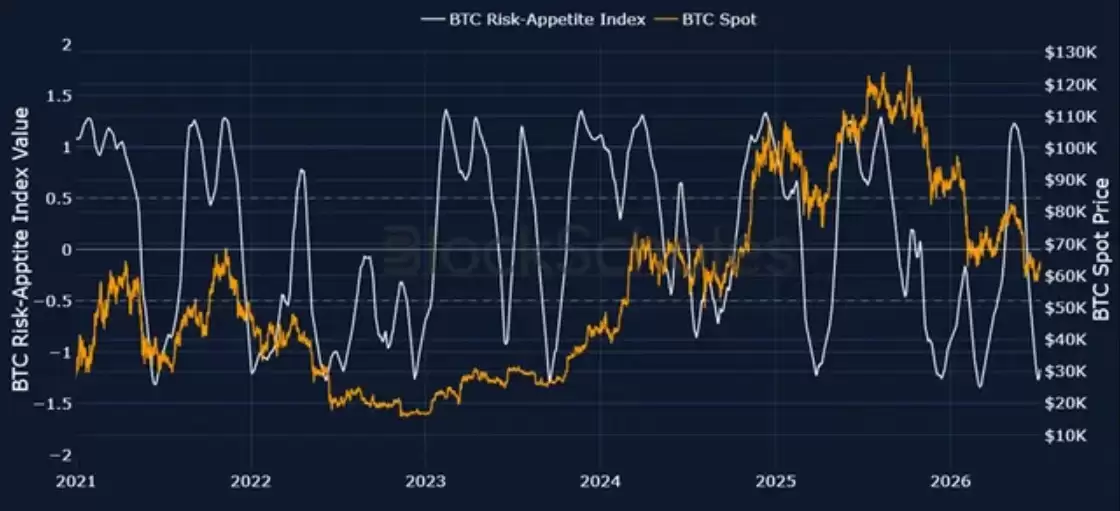 K33表示,比特币（BTC）接近周期底部,超过一半的供应处于亏损状态