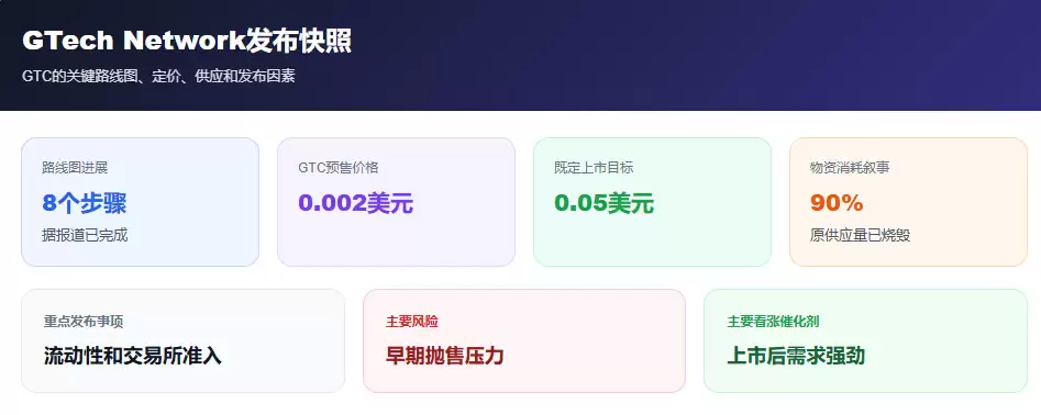 GTech Network（GTC)币价格预测:完成8个步骤,GTC会成功上市吗？